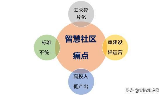 AIoT智慧社區建設難點及未來趨勢市場調研